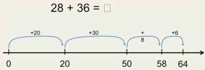 Problem of 28 + 36 shown as start at 0, jump 20 to 20, then jump 30 to 50, then jump 8 to 58 then jump 6 to 64.