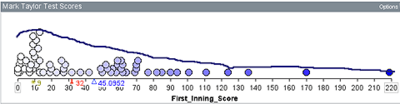 Dot plot of 63 cricket scores from 0 to 219, with many bunched near 0 and only 4 greater than 120. Positively skewed distribution with mode less than median and the median less than the mean.