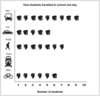 Graph depicting how children travel to school. Bus: 6 girls, 3 boys. Car: 4 girls, 1 boy. Walk: 3 girls, 4 boys. Train: 0. Bike: 1 girl, 5 boys.