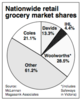 Pie graph showing Woolworths 28.5%, Coles 21.1%, David’s 13.3%, IHL 4.4% and other 61.2%. The 'other' category appears to be less than half of the circle.